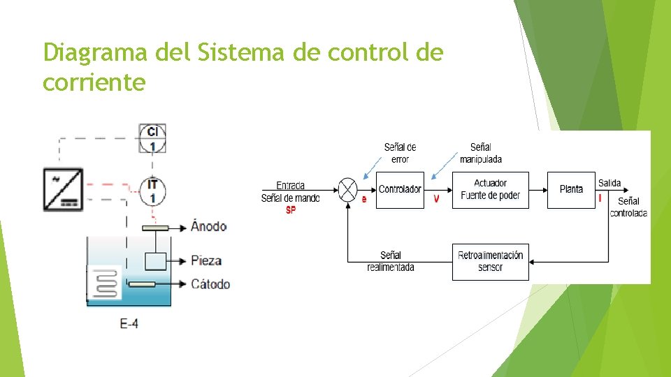 Diagrama del Sistema de control de corriente 