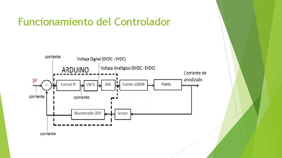 Funcionamiento del Controlador 