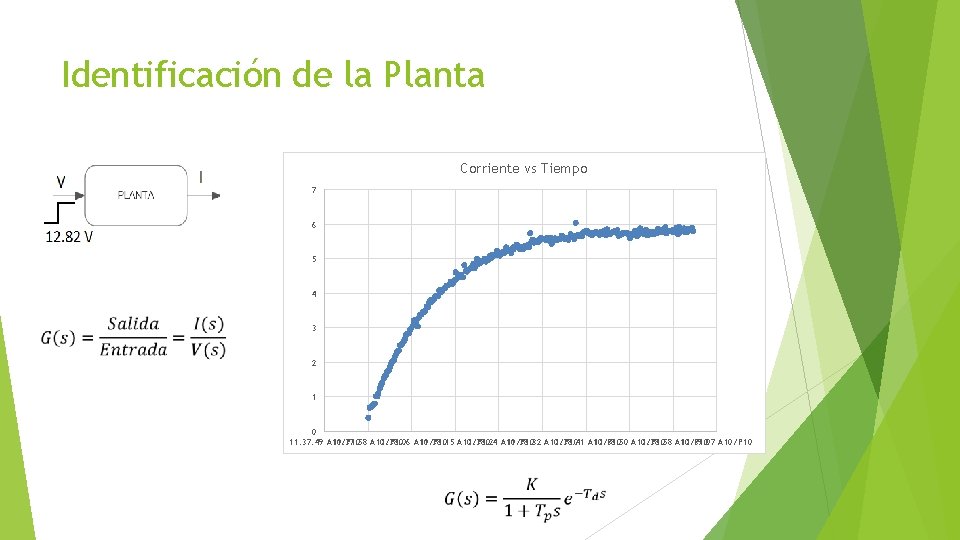 Identificación de la Planta Corriente vs Tiempo 7 6 5 4 3 2 1