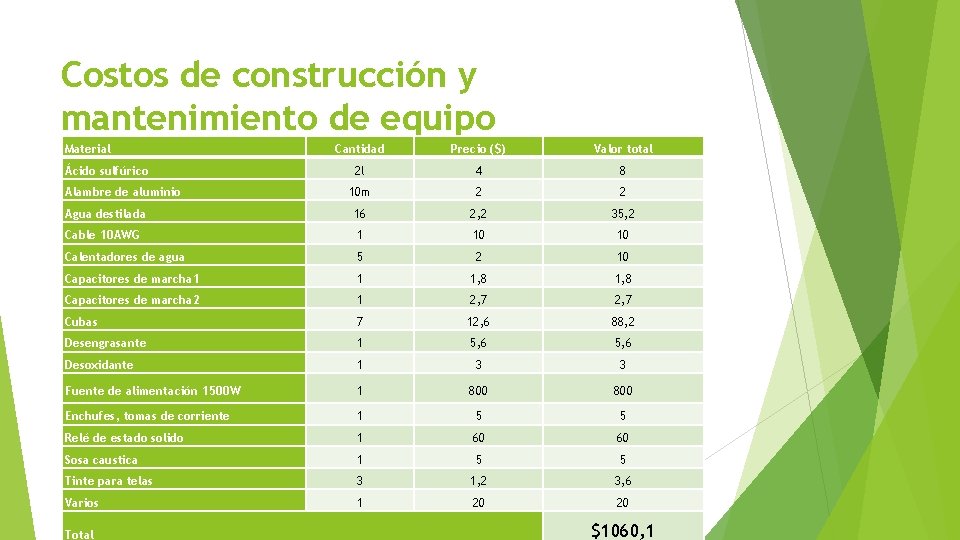 Costos de construcción y mantenimiento de equipo Material Cantidad Precio ($) Valor total 2