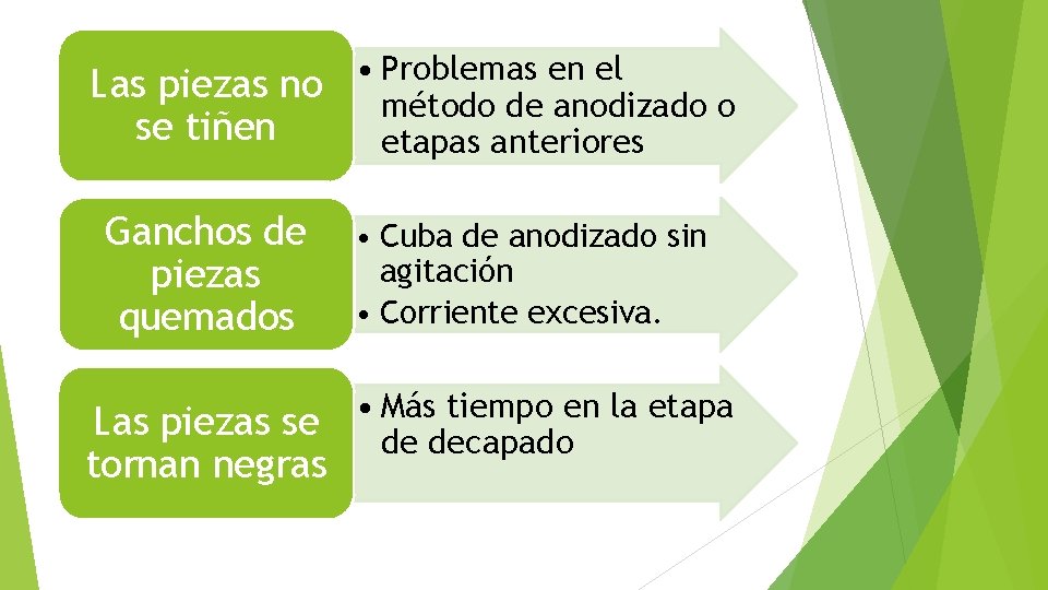  • Problemas en el Las piezas no método de anodizado o se tiñen