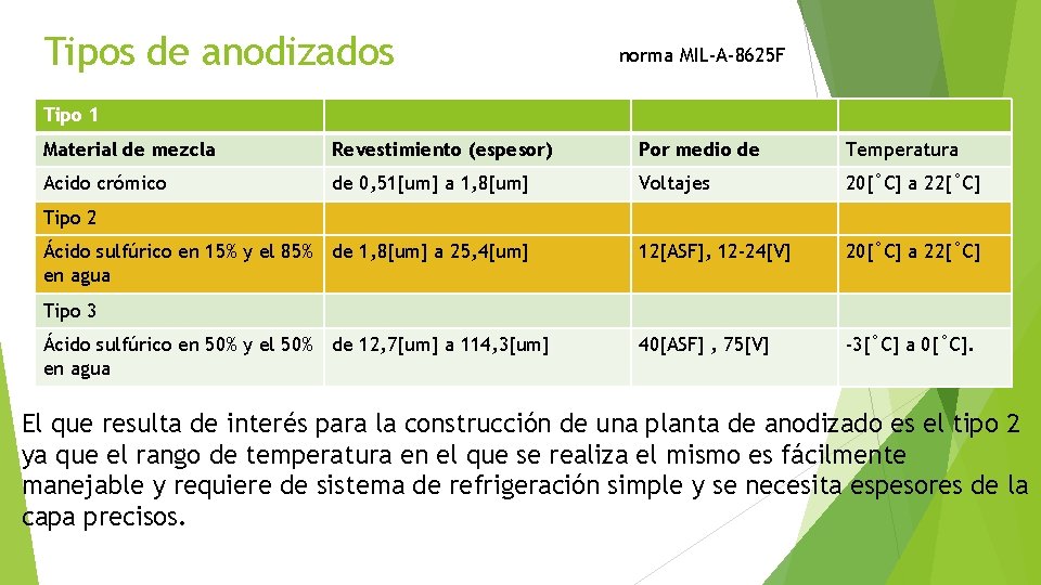 Tipos de anodizados norma MIL-A-8625 F Tipo 1 Material de mezcla Revestimiento (espesor) Por