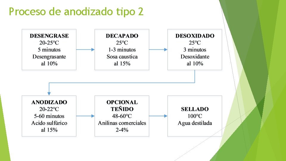 Proceso de anodizado tipo 2 