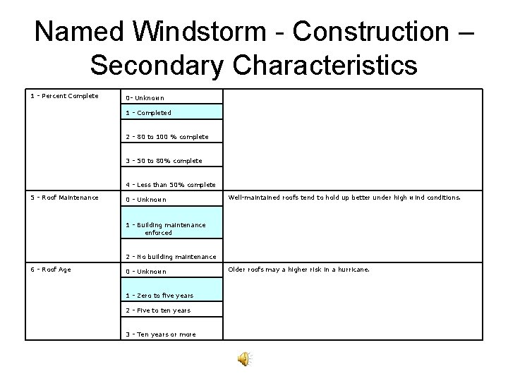 Named Windstorm - Construction – Secondary Characteristics 1 - Percent Complete 0 - Unknown