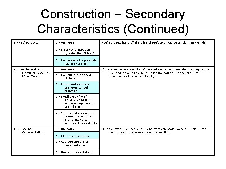 Construction – Secondary Characteristics (Continued) 8 - Roof Parapets 0 - Unknown Roof parapets