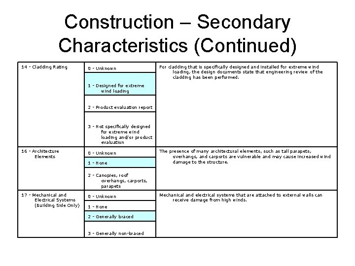 Construction – Secondary Characteristics (Continued) 14 - Cladding Rating 0 - Unknown For cladding