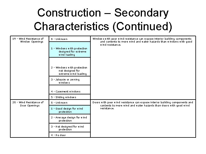 Construction – Secondary Characteristics (Continued) 19 - Wind Resistance of Window Openings 0 -