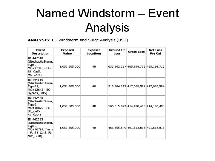 Named Windstorm – Event Analysis 