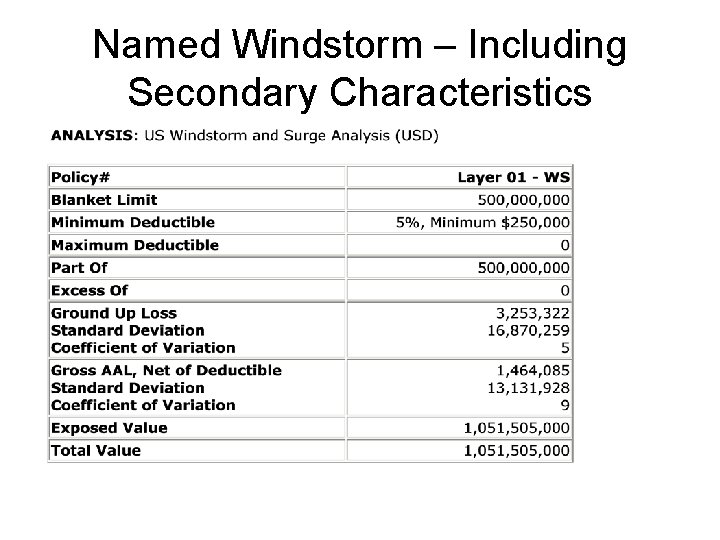 Named Windstorm – Including Secondary Characteristics 