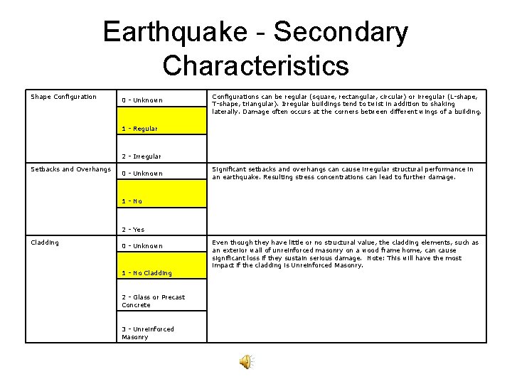 Earthquake - Secondary Characteristics Shape Configuration 0 - Unknown Configurations can be regular (square,