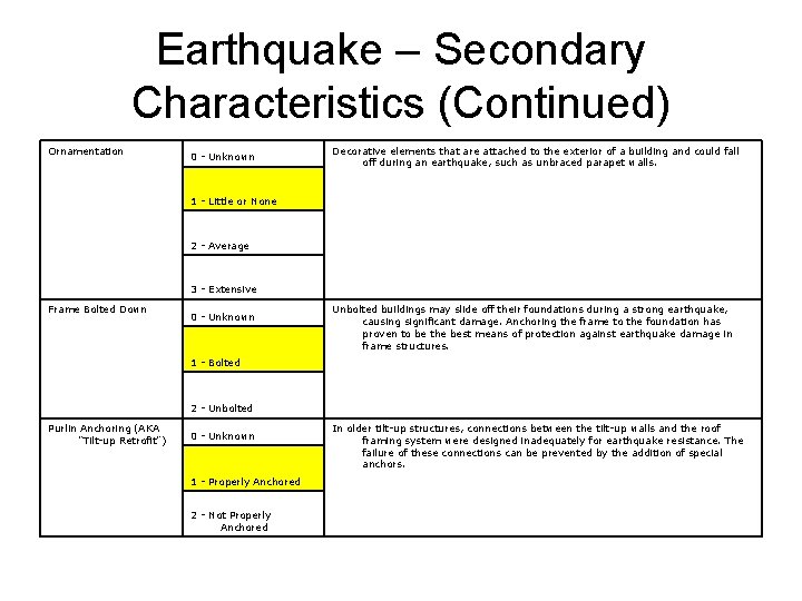 Earthquake – Secondary Characteristics (Continued) Ornamentation 0 - Unknown Decorative elements that are attached