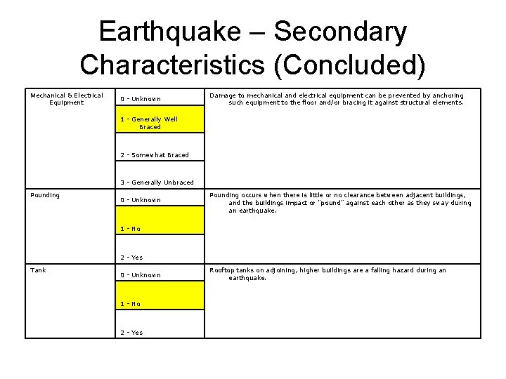 Earthquake – Secondary Characteristics (Concluded) Mechanical & Electrical Equipment 0 - Unknown Damage to