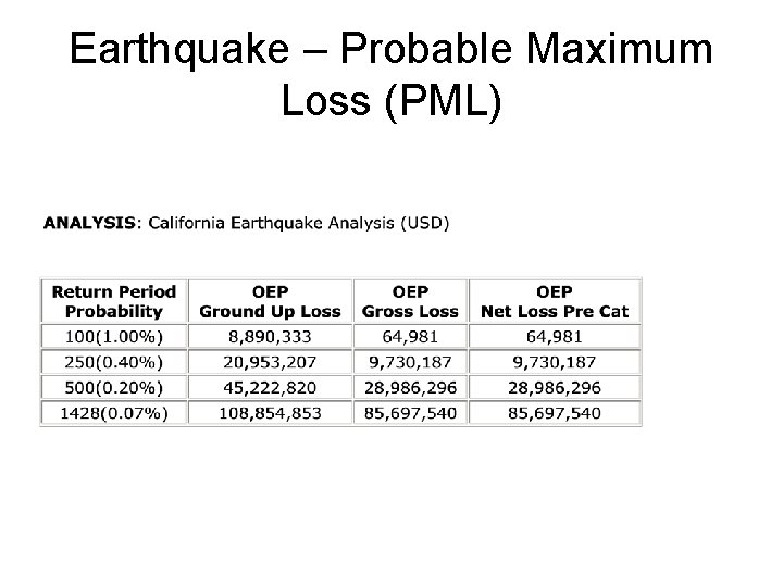 Earthquake – Probable Maximum Loss (PML) 