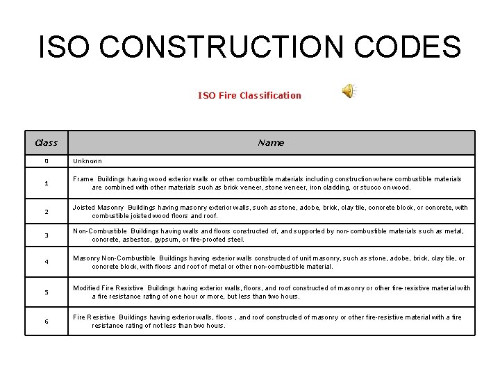 ISO CONSTRUCTION CODES ISO Fire Classification Class Name 0 Unknown 1 Frame Buildings having