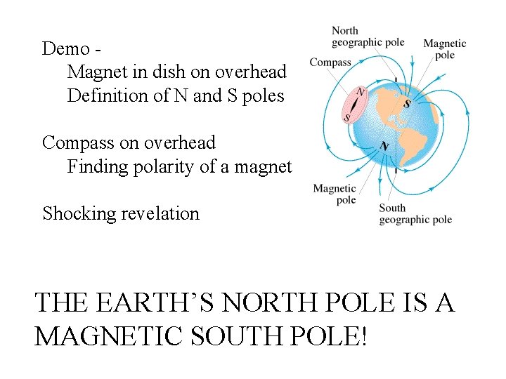 Demo Magnet in dish on overhead Definition of N and S poles Compass on