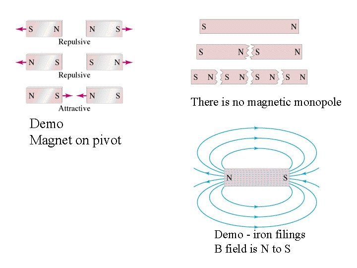 There is no magnetic monopole Demo Magnet on pivot Demo - iron filings B