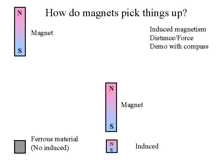 N How do magnets pick things up? Induced magnetism Distance/Force Demo with compass Magnet