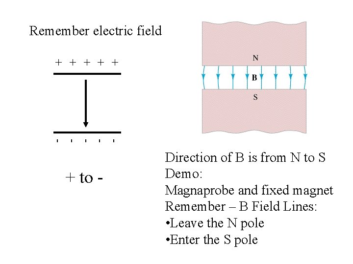 Remember electric field + + + - + to - Direction of B is
