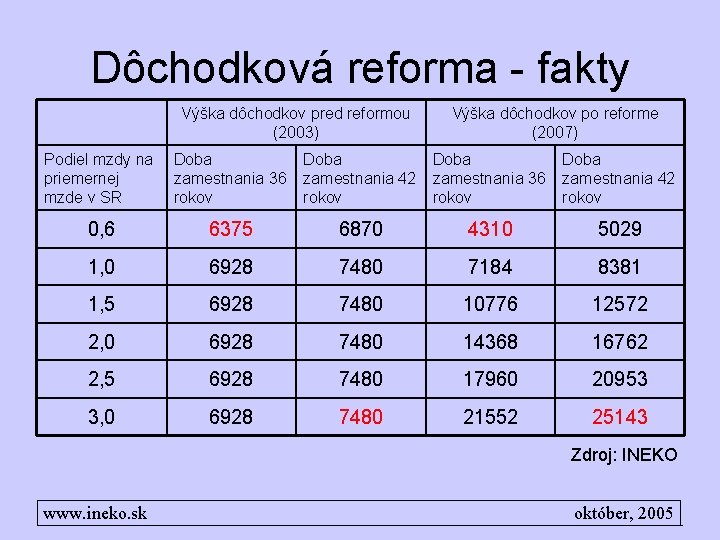 Dôchodková reforma - fakty Výška dôchodkov pred reformou (2003) Výška dôchodkov po reforme (2007)