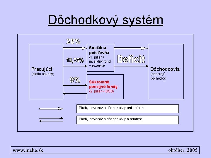 Dôchodkový systém Sociálna poisťovňa Pracujúci (1. pilier + invalidný fond + rezerva) (platia odvody)