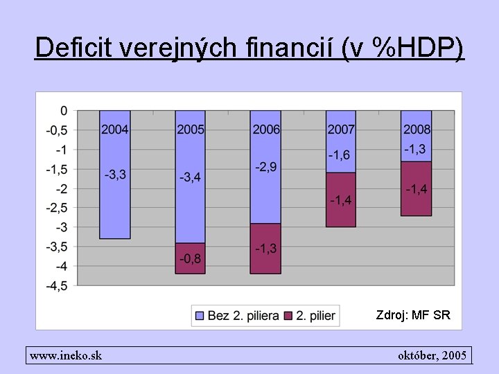 Deficit verejných financií (v %HDP) Zdroj: MF SR www. ineko. sk október, 2005 