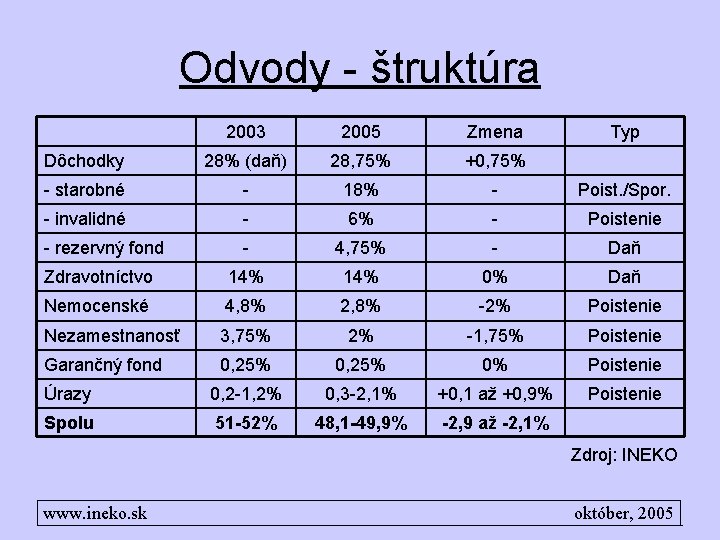 Odvody - štruktúra 2003 2005 Zmena Typ Dôchodky 28% (daň) 28, 75% +0, 75%