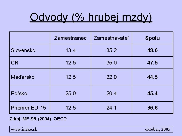 Odvody (% hrubej mzdy) Zamestnanec Zamestnávateľ Spolu Slovensko 13. 4 35. 2 48. 6