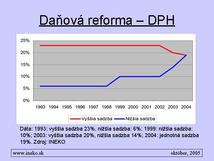 Daňová reforma – DPH Dáta: 1993: vyššia sadzba 23%, nižšia sadzba: 6%; 1999: nižšia