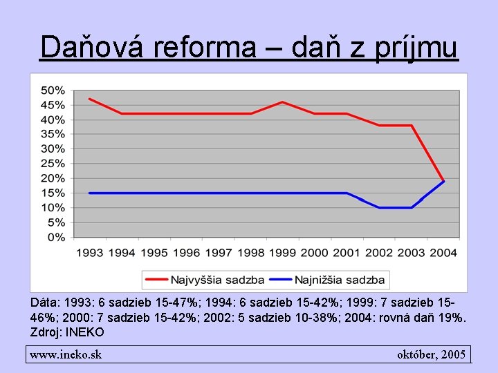 Daňová reforma – daň z príjmu Dáta: 1993: 6 sadzieb 15 -47%; 1994: 6