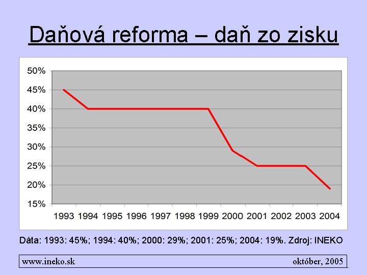 Daňová reforma – daň zo zisku Dáta: 1993: 45%; 1994: 40%; 2000: 29%; 2001: