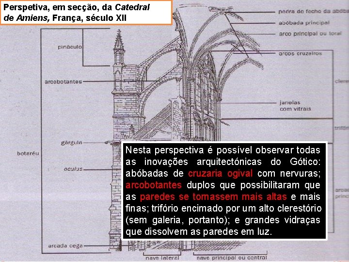 Perspetiva, em secção, da Catedral de Amiens, França, século XII Nesta perspectiva é possível