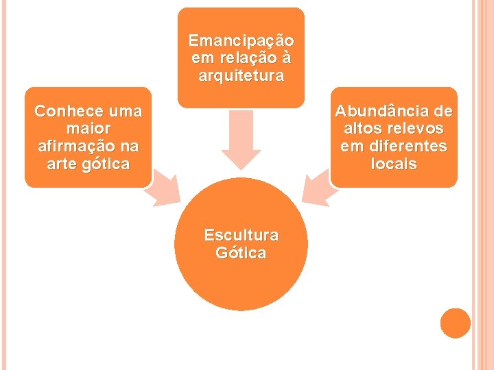 Emancipação em relação à arquitetura Conhece uma maior afirmação na arte gótica Abundância de