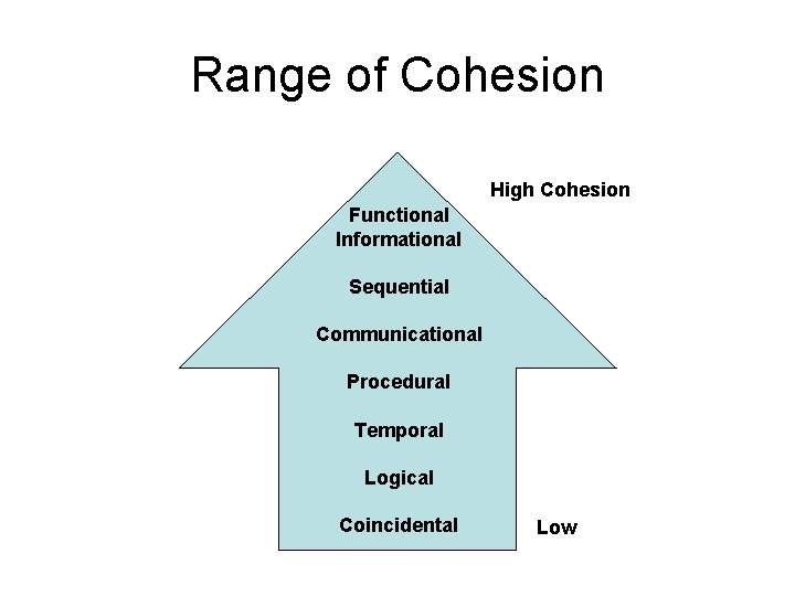 Range of Cohesion High Cohesion Functional Informational Sequential Communicational Procedural Temporal Logical Coincidental Low
