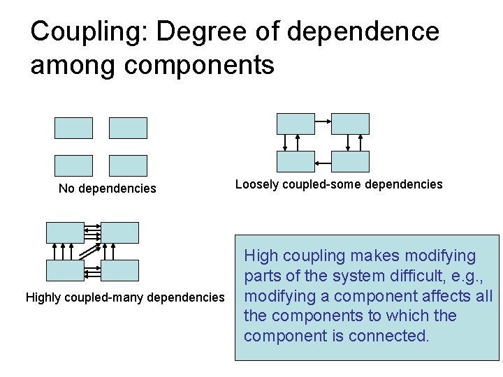 Coupling: Degree of dependence among components No dependencies Highly coupled-many dependencies Loosely coupled-some dependencies