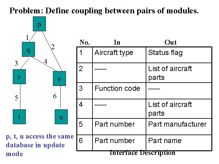 Problem: Define coupling between pairs of modules. p 1 2 q 3 4 r