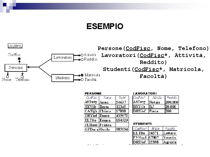 ESEMPIO Persone(Cod. Fisc, Nome, Telefono) Lavoratori(Cod. Fisc*, Attività, Reddito) Studenti(Cod. Fisc*, Matricola, Facoltà) 