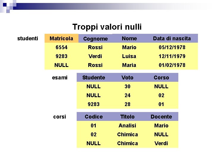 Troppi valori nulli studenti Matricola Cognome Nome Data di nascita 6554 Rossi Mario 05/12/1978