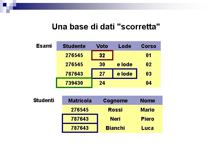 Una base di dati "scorretta" Esami Studente Voto Lode Corso 276545 32 276545 30