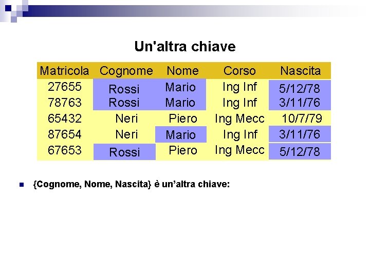 Un'altra chiave Matricola Cognome Nome 27655 Rossi Mario 78763 Rossi Neri Piero 65432 87654