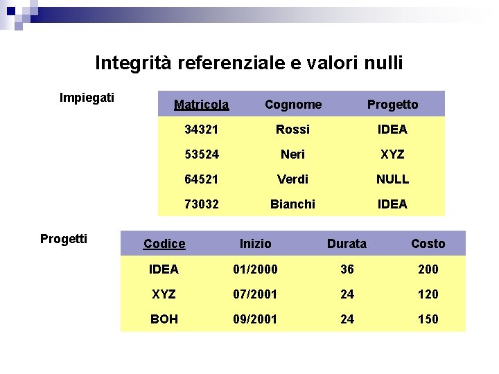 Integrità referenziale e valori nulli Impiegati Progetti Matricola Cognome Progetto 34321 Rossi IDEA 53524