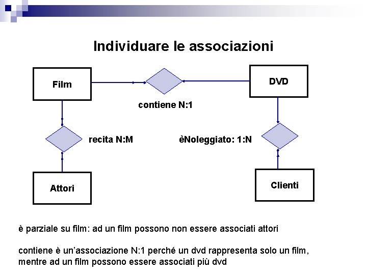 Individuare le associazioni DVD Film contiene N: 1 recita N: M Attori èNoleggiato: 1: