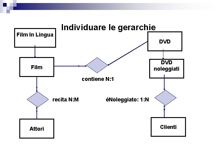 Film In Lingua Individuare le gerarchie DVD noleggiati Film contiene N: 1 recita N: