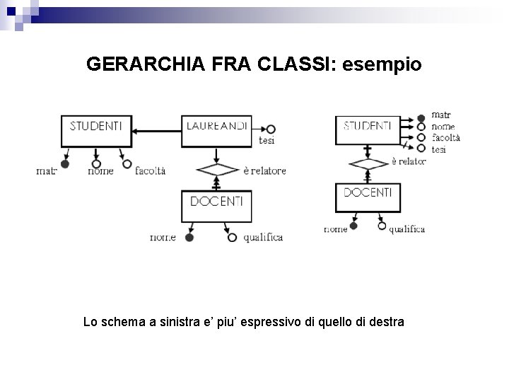 GERARCHIA FRA CLASSI: esempio Lo schema a sinistra e’ piu’ espressivo di quello di