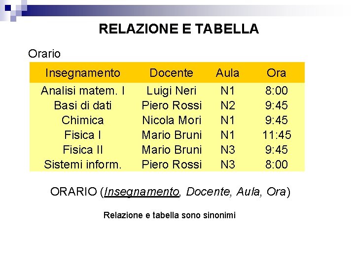 RELAZIONE E TABELLA Orario Insegnamento Analisi matem. I Basi di dati Chimica Fisica II