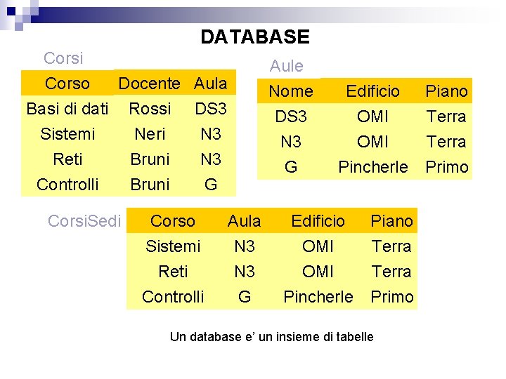 DATABASE Corsi Corso Aule Nome Docente Aula Basi di dati Sistemi Reti Controlli Corsi.