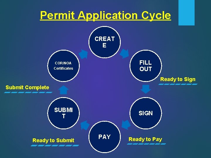 Permit Application Cycle CREAT E FILL OUT COR/NOA Certificates Ready to Sign Submit Complete