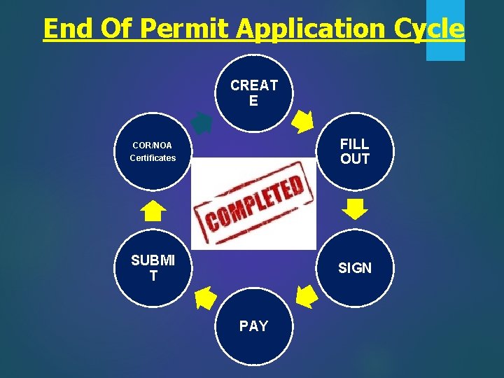 End Of Permit Application Cycle CREAT E COR/NOA Certificates FILL OUT SUBMI T SIGN