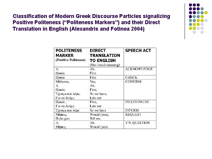 Classification of Modern Greek Discourse Particles signalizing Positive Politeness (“Politeness Markers”) and their Direct