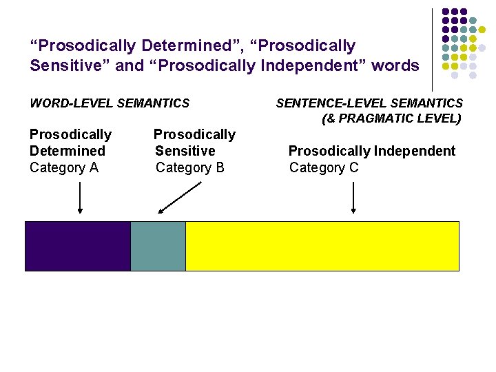 “Prosodically Determined”, “Prosodically Sensitive” and “Prosodically Independent” words WORD-LEVEL SEMANTICS Prosodically Determined Category A