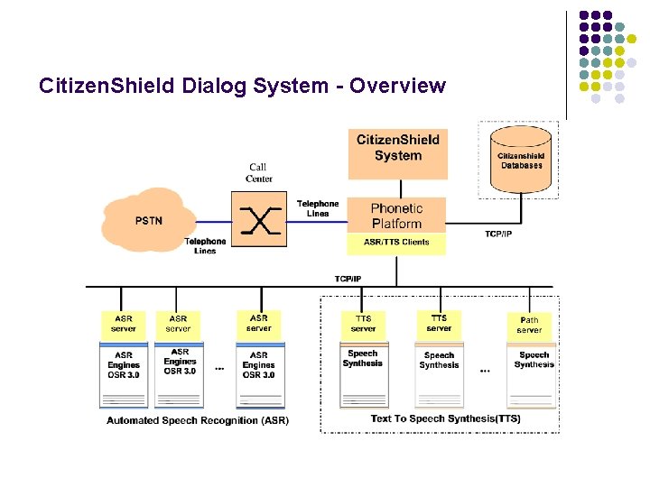 Citizen. Shield Dialog System - Overview 